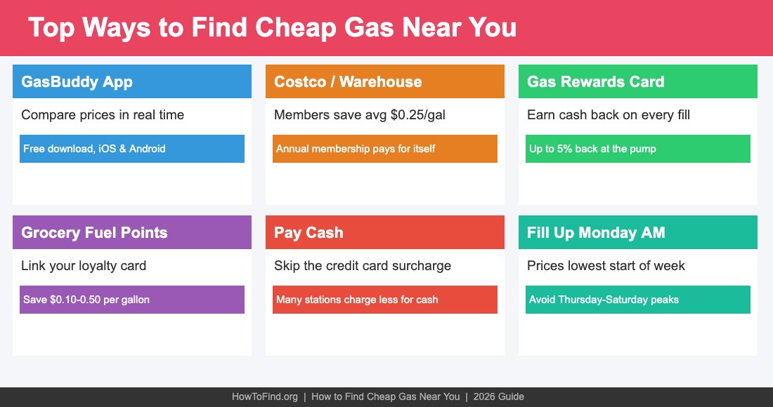 Six best strategies to find cheap gas near you including GasBuddy, warehouse clubs and rewards cards