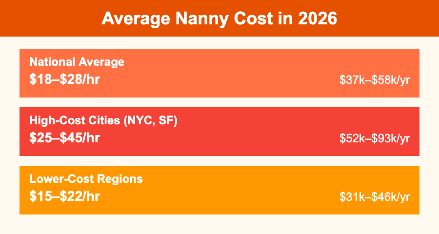 Average nanny cost in 2026 by location